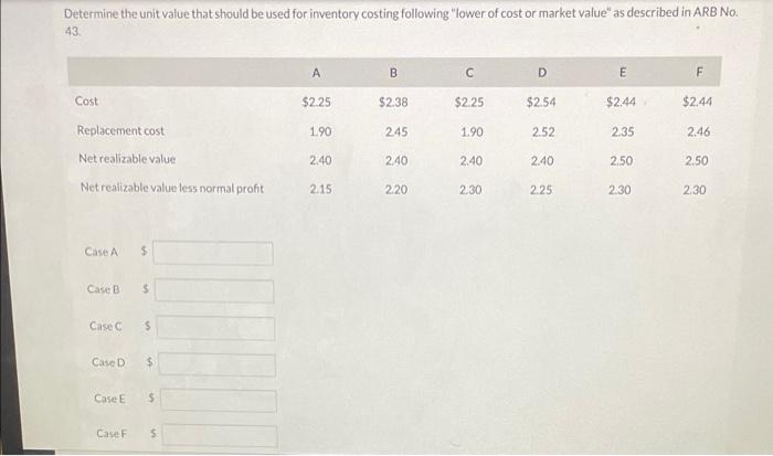Determine the unit value that should be used for inventory costing following