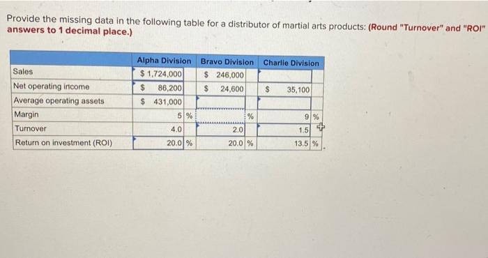 Provide the missing data in the following table for a distributor of
