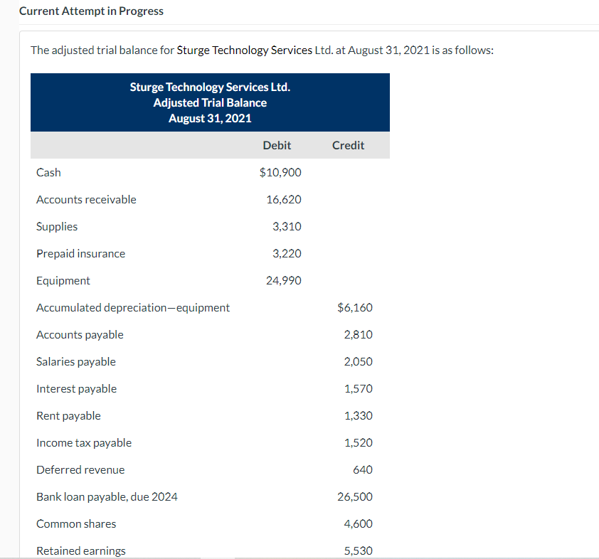 Current Attempt in Progress The adjusted trial balance for Sturge Technology Services