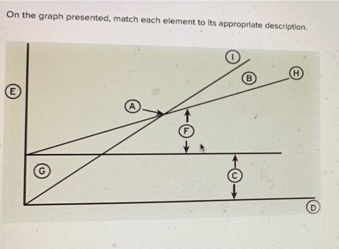 On the graph presented, match each element to its appropriate description. E