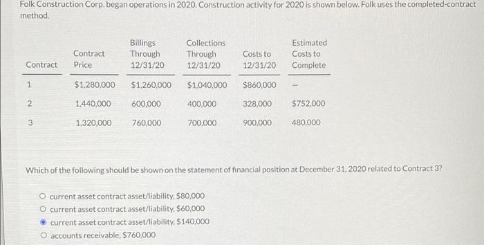 Folk Construction Corp. began operations in 2020. Construction activity for 2020 is