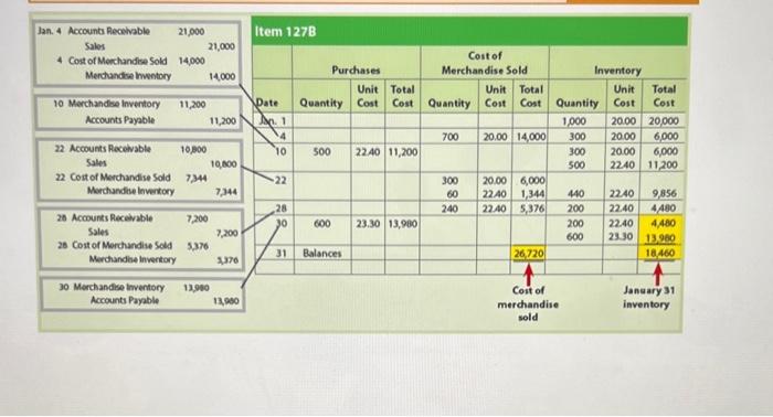 Sale 65 units 15 Purchase 43 units $81 20 Sale 21 units