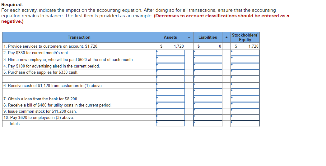 Required: For each activity, indicate the impact on the accounting equation. After