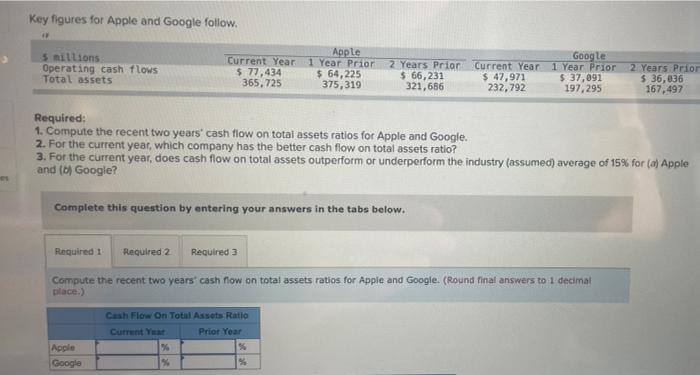 Key figures for Apple and Google follow. " 5 millions Apple Operating