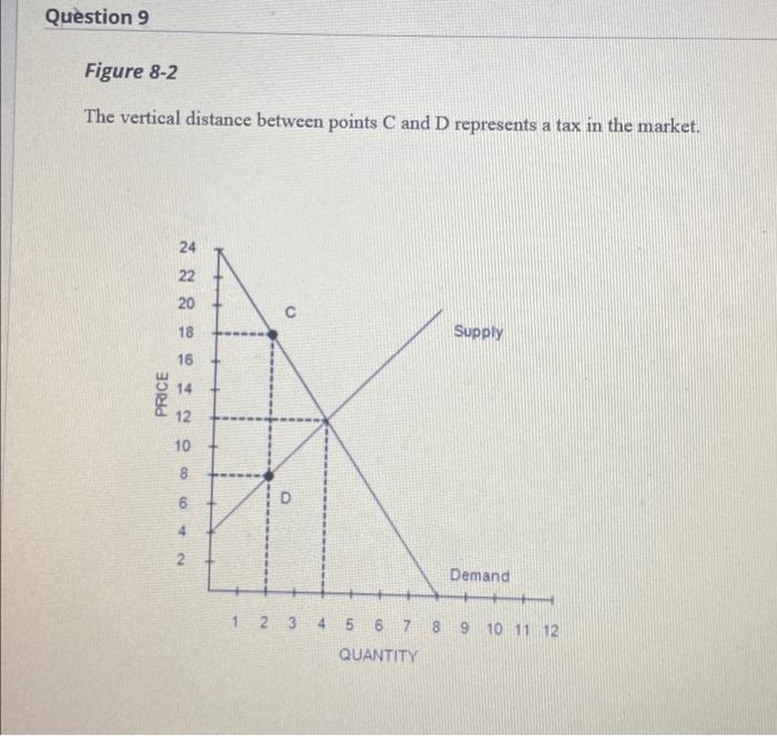 Question 9 Figure 8-2 The vertical distance between points C and D