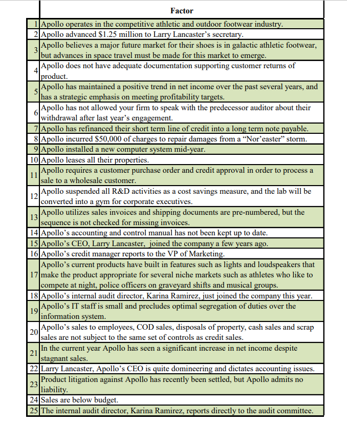 Factor 1| Apollo operates in the competitive athletic and outdoor footwear industry.