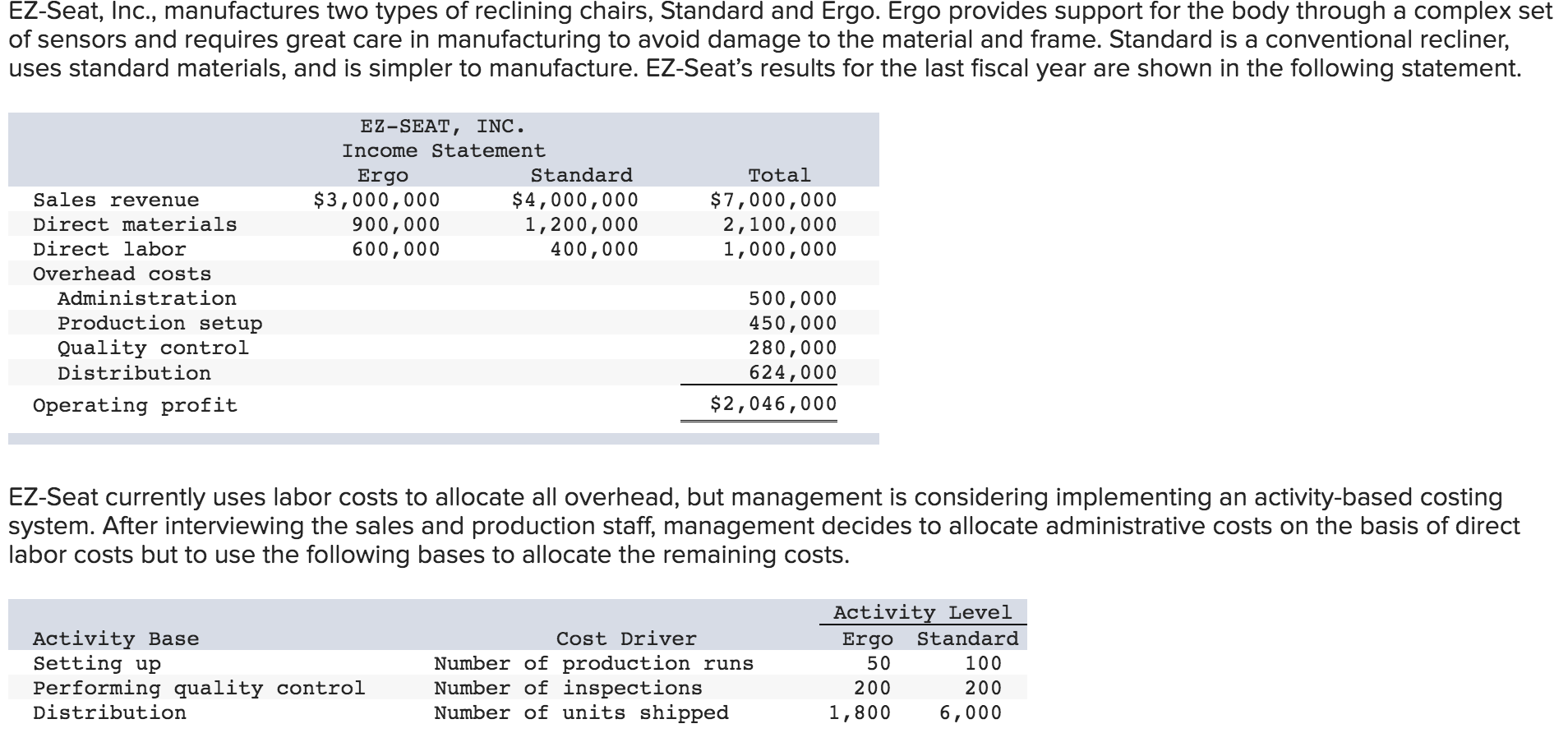 [Solved] EZSeat, Inc., manufactures two types of SolutionInn