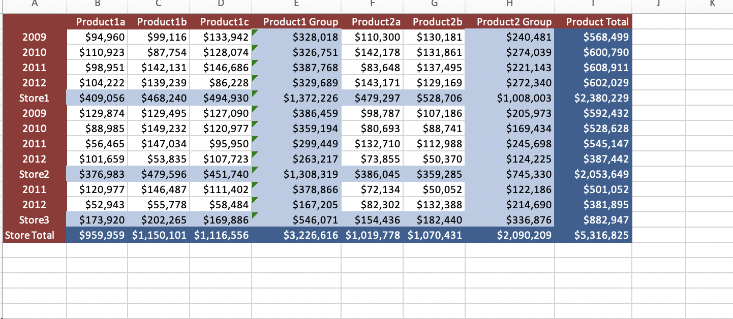 shows revenues for several years for three stores and several products. There