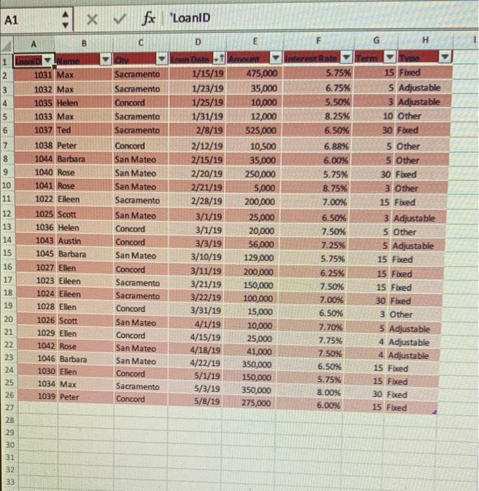 a PivotTable that diplays the number (Count) and sum of loan amounts.