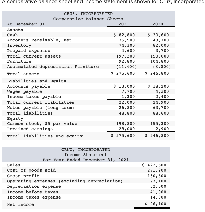 A comparative balance sheet and income statement is shown for Cruz, Incorporated