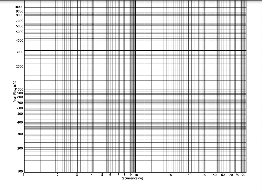 spacing in a log-log follows a logarithmic progression: the spacing from "1"
