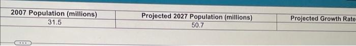 2007 Population (millions) 31.5 Projected 2027 Population (millions) 50.7 Projected Growth Rate