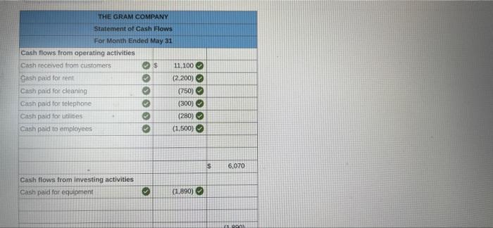 a furnished office and paid $2,200 cash for May's rent. May 3