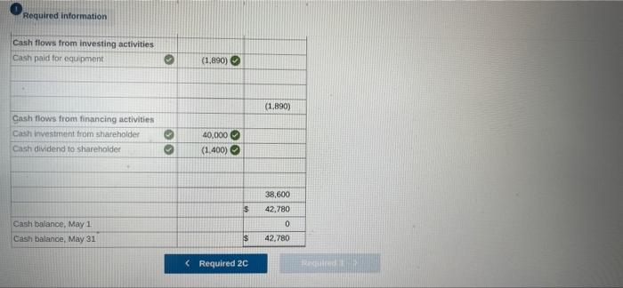 The company purchased $1,890 of equipment on credit. May 5 The company