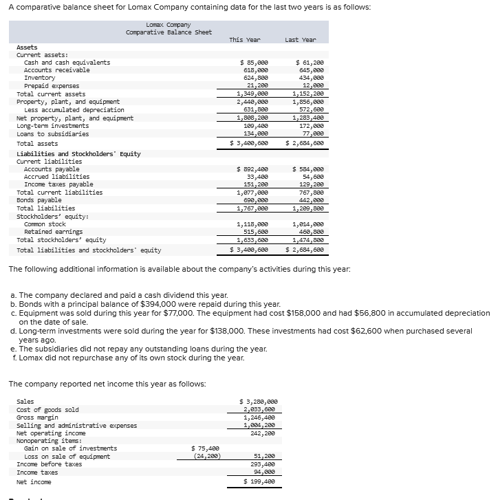 A comparative balance sheet for Lomax Company containing data for the last