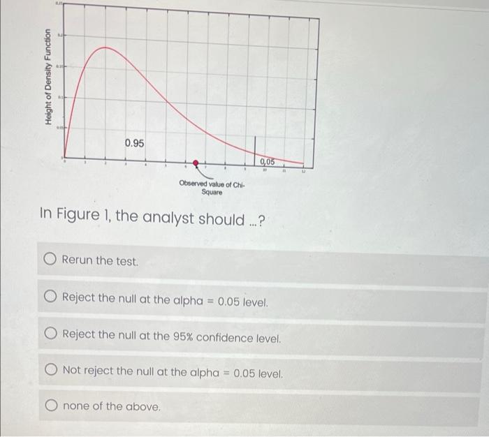Height of Density Function 0.95 0,05 " Observed value of Chi- Square