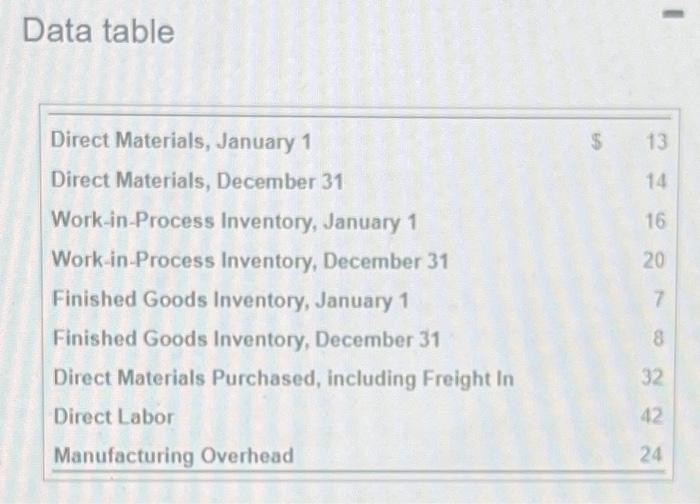 Data table Direct Materials, January 1 Direct Materials, December 31 Work-in-Process Inventory,