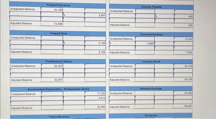 revenues in balance sheet accounts. Its unadjusted trial balance as of December