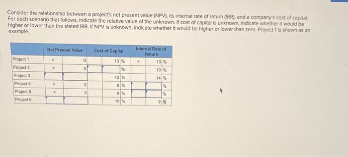 Consider the relationship between a project's net present value (NPV), its internal