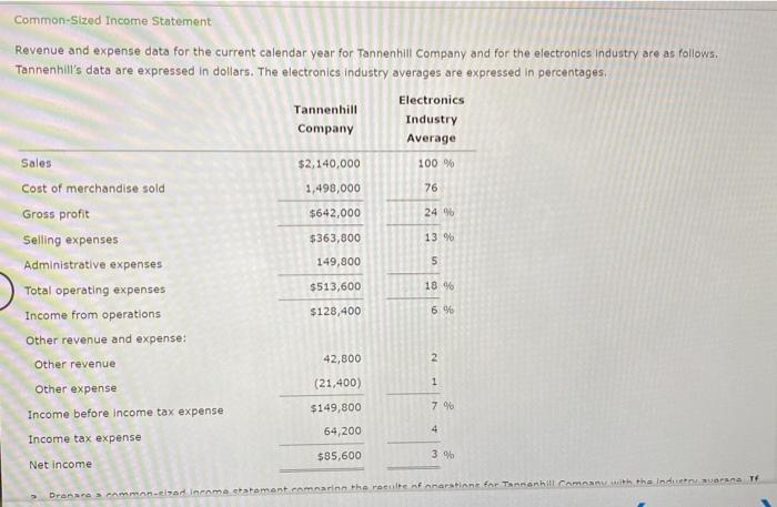 Common-Sized Income Statement Revenue and expense data for the current calendar year