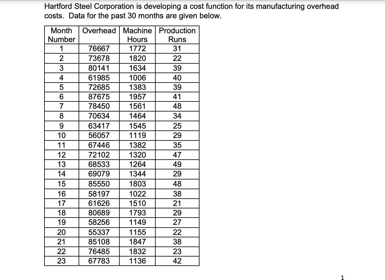 Hartford Steel Corporation is developing a cost function for its manufacturing overhead