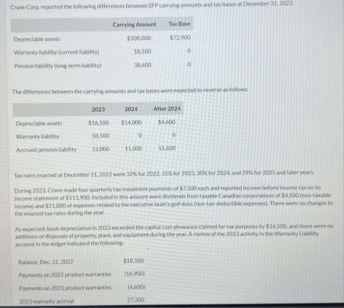 Crane Corp. reported the following differences between SFP carrying amounts and tax