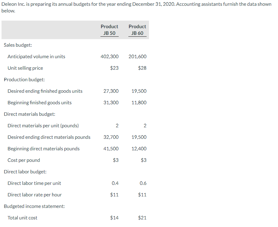 Deleon Inc. is preparing its annual budgets for the year ending December