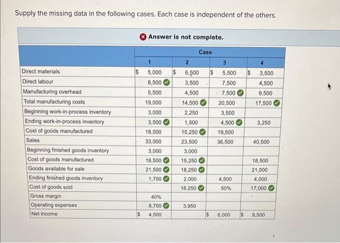 Supply the missing data in the following cases. Each case is independent
