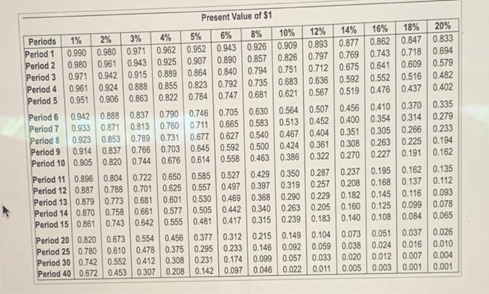 on projects like A Project B costs $395,000 and offers ten annual