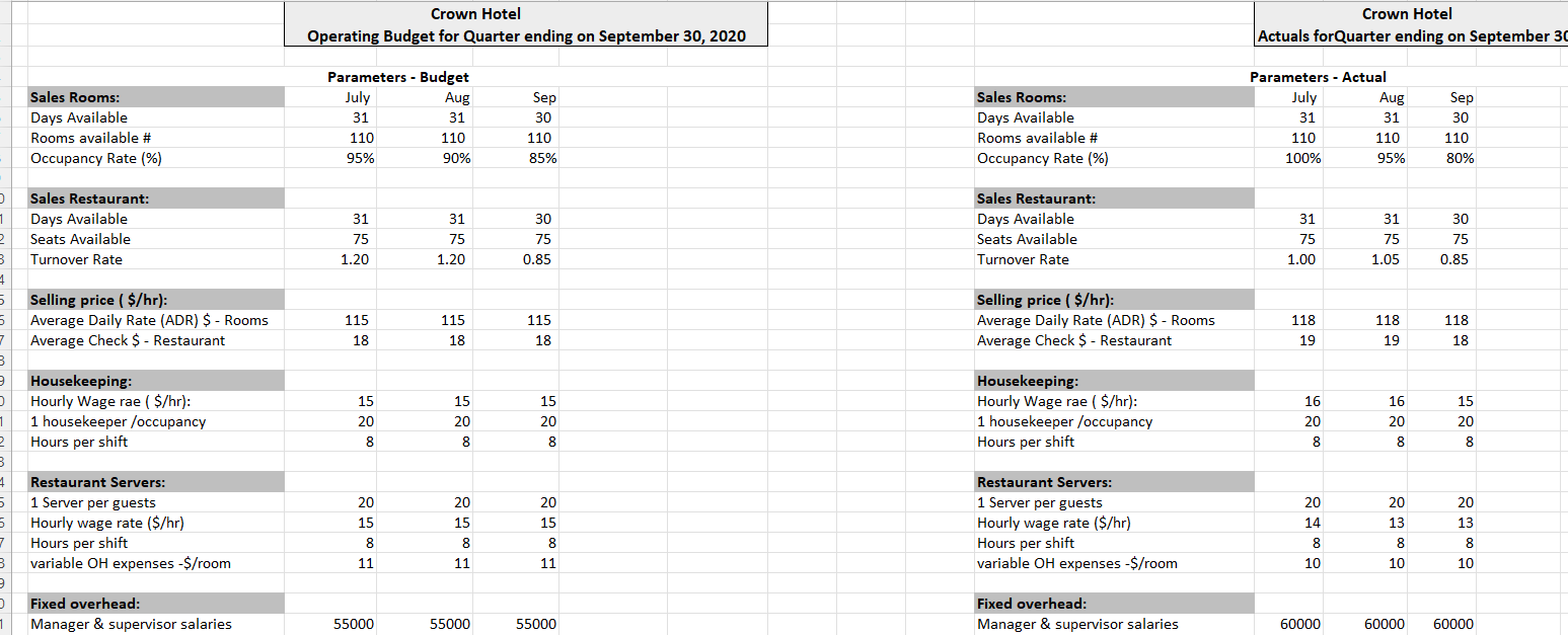 variance analysis and write a memo to the CEO of Crown Hotel