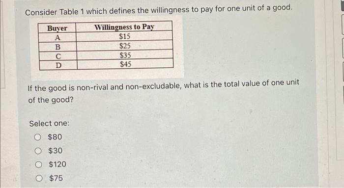 Consider Table 1 which defines the willingness to pay for one unit