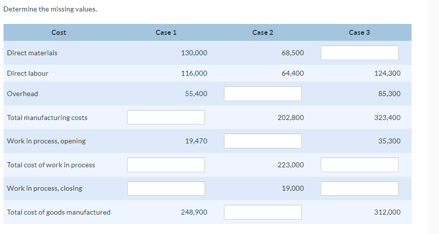 Determine the missing values. Cost Direct materials Direct labour Overhead Case 1