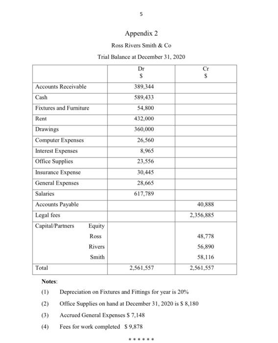 Appendix 2 Ross Rivers Smith & Co Trial Balance at December 31,