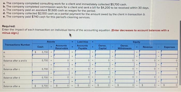 a. The company completed consulting work for a client and immediately collected