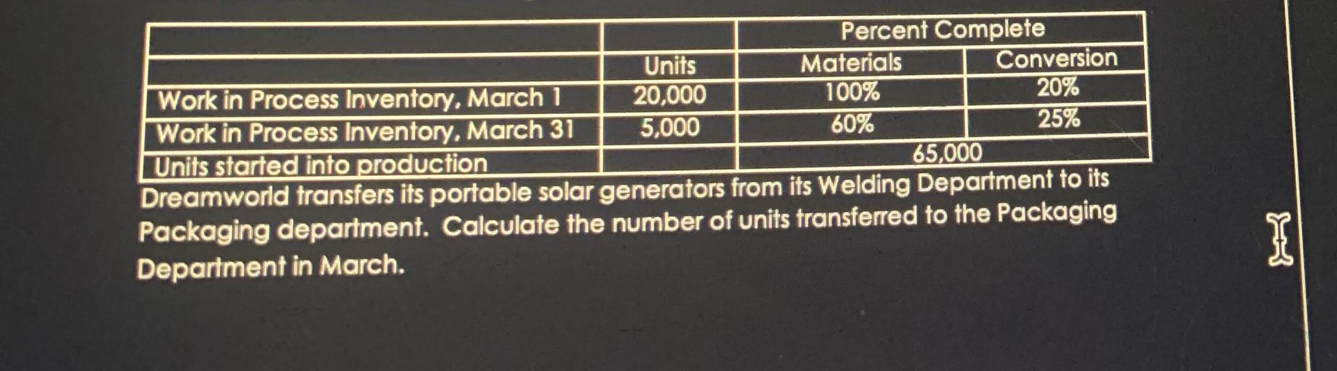 Percent Complete Units Materials Conversion 20,000 100% 20% 5,000 60% 25% 65,000