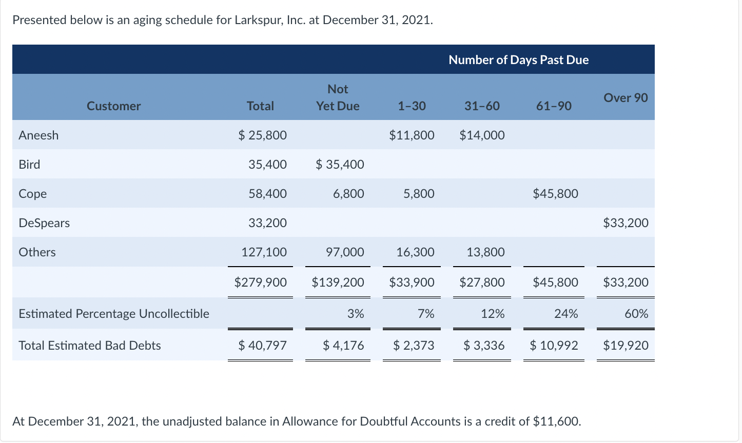 Presented below is an aging schedule for Larkspur, Inc. at December 31,