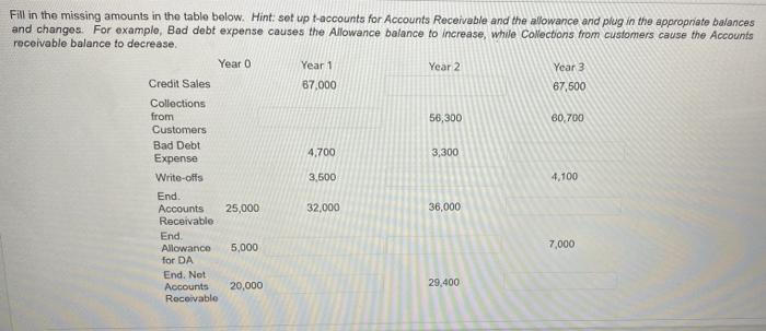 Fill in the missing amounts in the table below. Hint: set up