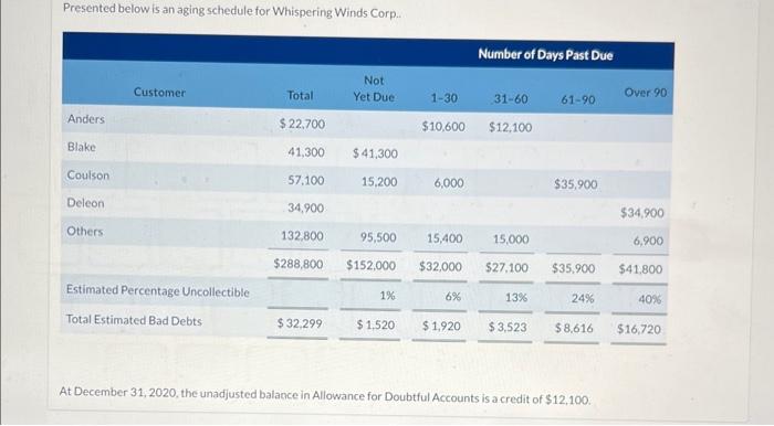 Presented below is an aging schedule for Whispering Winds Corp... Number of