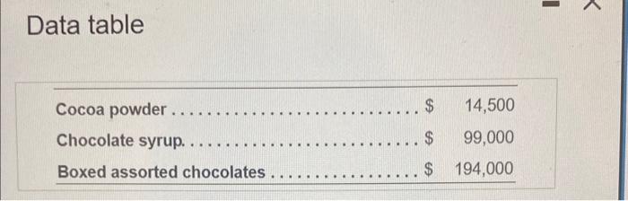 $10,200 per batch. Chocolite can sell the cocoa powder as is, or