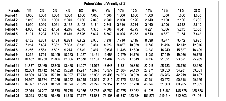 the icon to view the present value annuity factor table.) (Click the