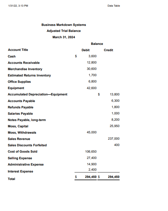 of Business Markdown Systems at March 31, 2024, follows: (Click the icon