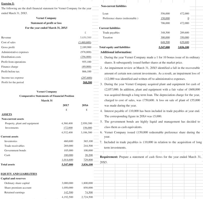 The following are the draft financial statement for Vernet Company for the