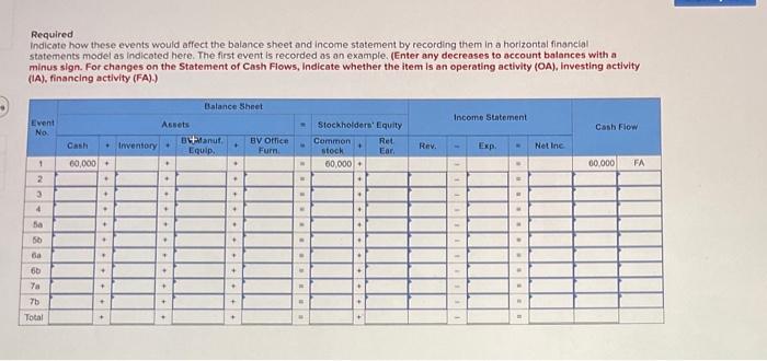 Required Indicate how these events would affect the balance sheet and income
