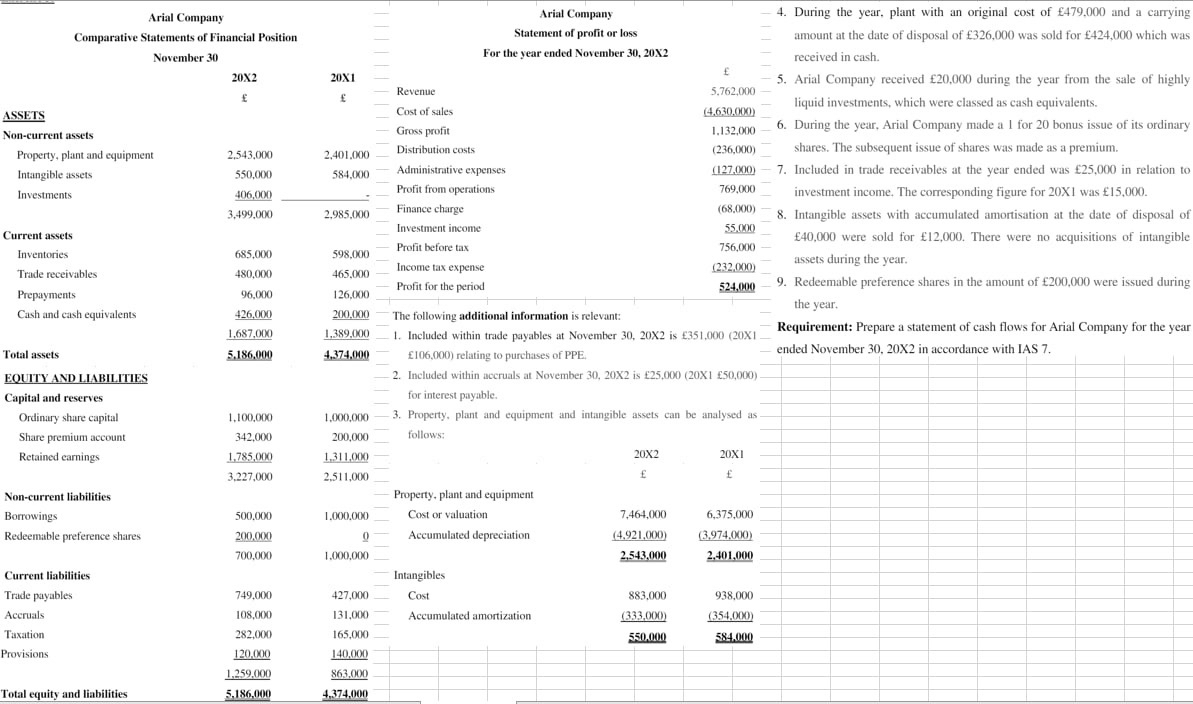 Prepare a statement of cash flows for Arial Company for the year