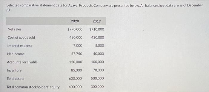 Selected comparative statement data for Ayayai Products Company are presented below. All