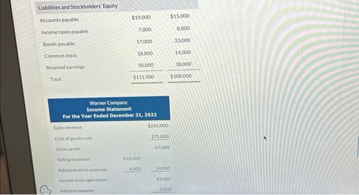 Company. Warner Company Comparative Balance Sheets December 31 Assets 2022 2021 Cash