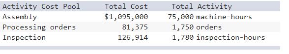 Activity Cost Pool Assembly Processing orders Inspection Total Cost Total Activity $1,095,000