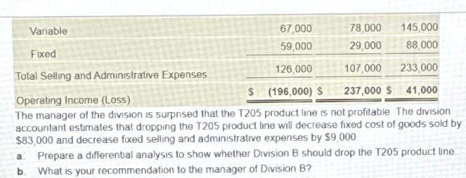 data for the past year: The manager of the division is surprised