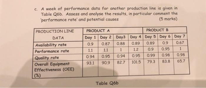 c. A week of performance data for another production line is given