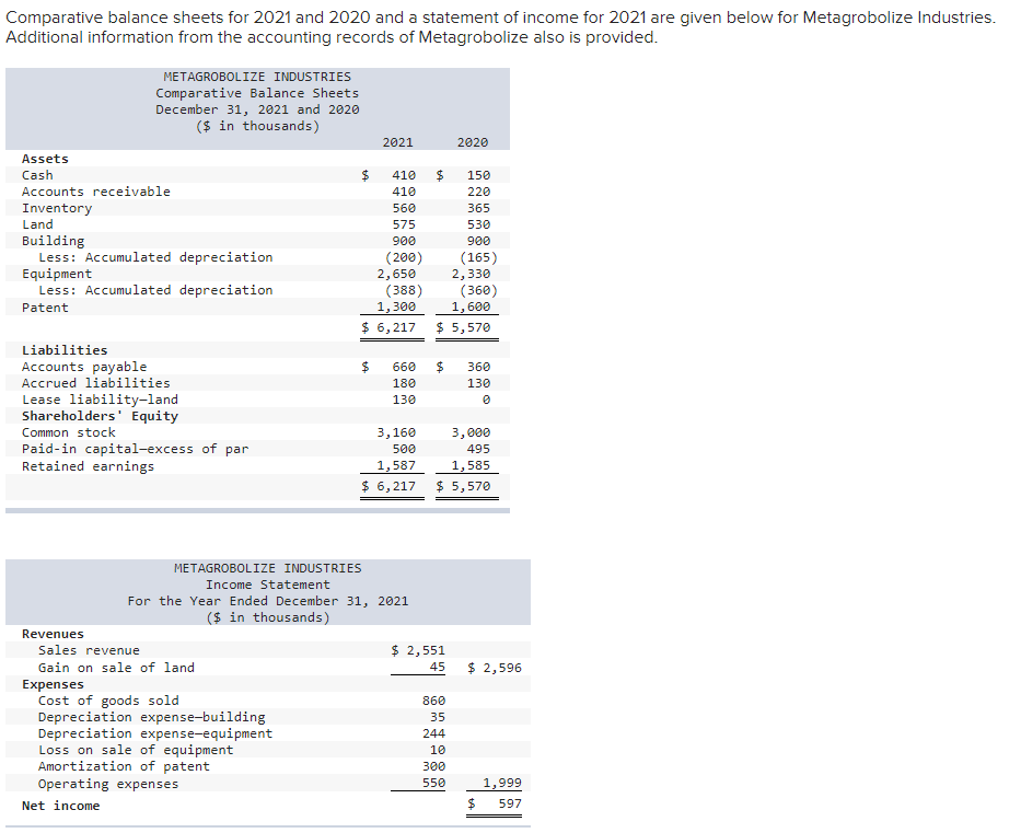 Comparative balance sheets for 2021 and 2020 and a statement of income